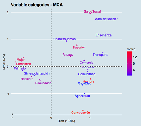 Análisis de Correspondencias Múltiples. Peruanos 2001