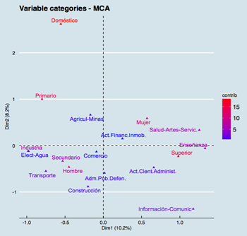Análisis de Correspondencias Múltiples. Argentinos 2010