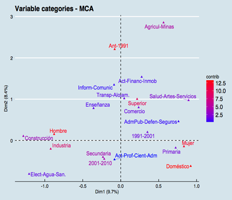 Análisis de Correspondencias Múltiples Peruanos 2010