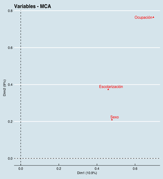 Correlación entre las dimensiones principales del ACM y las variables analizadas. Argentinos 2001.