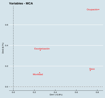 Correlación entre las dimensiones principales del ACM y las variables analizadas. Peruanos 2001.