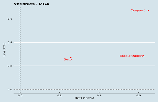 Correlación entre las dimensiones principales del ACM y las variables analizadas. Argentinos 2010.