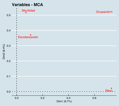 Correlación entre las dimensiones principales del ACM y las variables analizadas. Peruanos 2010.