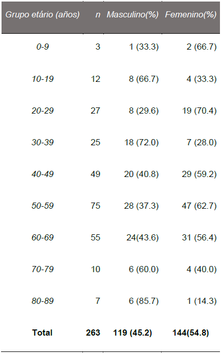 Frecuencia de edad seg&uacute;n el sexo de las lesiones orales en el per&iacute;odo 2008-2015