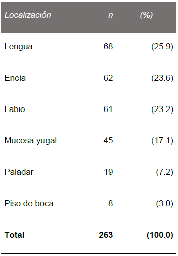 Localizaciones de las lesiones orales en el per&iacute;odo 2008-2015