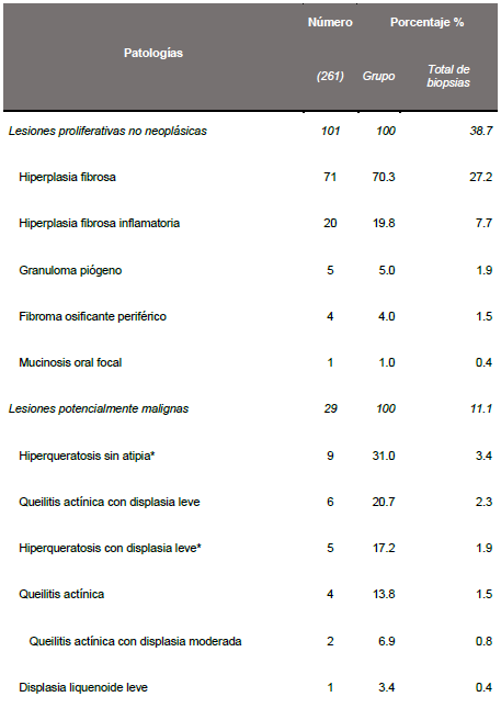 Frecuencia de lesiones orales en el per&iacute;odo 2008-2015