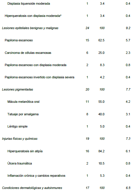 Frecuencia de lesiones orales en el per&iacute;odo 2008-2015