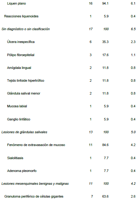 Frecuencia de lesiones orales en el per&iacute;odo 2008-2015