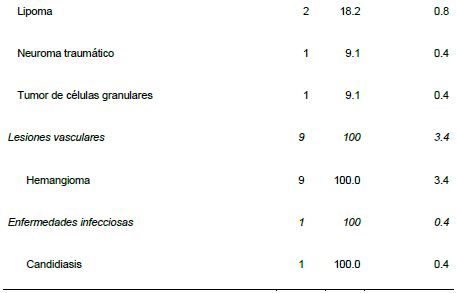 Frecuencia de lesiones orales en el per&iacute;odo 2008-2015