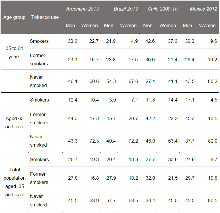 Argentina, Brazil, Chile and Mexico, 2009-2013: Prevalence of smokers, former smokers and people who never smoked for the adult population aged 35 and over, by gender and age group