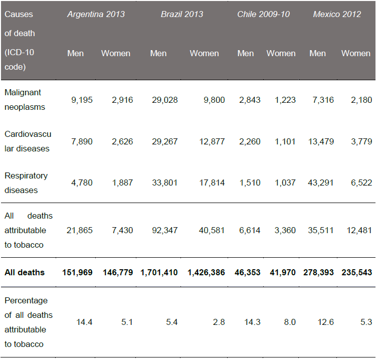 Argentina, Brazil, Chile and Mexico, 2009-2013: Mortality attributable to tobacco use by gender and large groups of causes of death