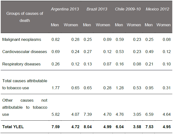Argentina, Brazil, Chile and Mexico, 2009-2013: Comparison of YLEL attributable to tobacco use in adults aged 35 and over, by gender and groups of causes of death