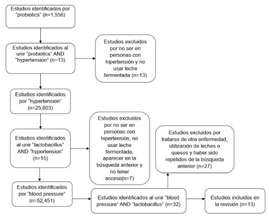 Diagrama de flujo del proceso de identificaci&oacute;n e inclusi&oacute;n de estudios para la revisi&oacute;n