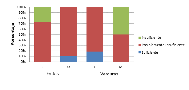 Distribución de la muestra de adolescentes según las categorías de evaluación del consumo de frutas y verduras por sexo (F= femenino y M= masculino).