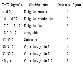 Intervalos del IMC correspondientes a las siluetas del modelo adaptado de Stunkard y Stellard