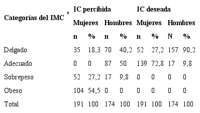 Distribución de los adolescentes según las categorías del Índice de Masa Corporal (IMC) correspondientes a las imágenes corporales (IC) percibidas y deseadas por sexo.