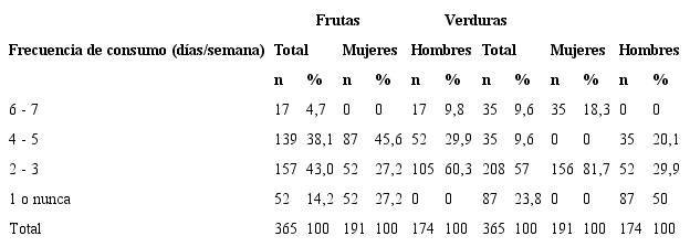 Distribución de los adolescentes por sexo según la frecuencia semanal del consumo de frutas y verduras.