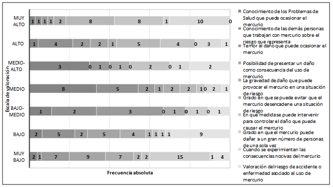 Percepción de riesgo de la población participante según Evaluación Dimensional del Riesgo Percibido, 2015