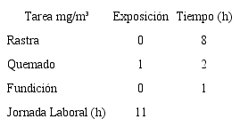ambientales de vapor de mercurio en puestos de trabajo de la población de estudio, 2015