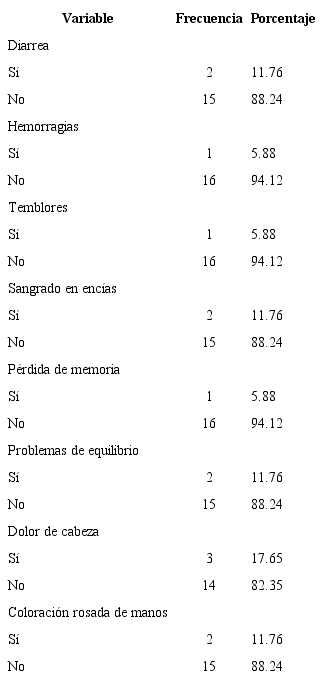de síntomas autoreportados por las personas participantes, 2015