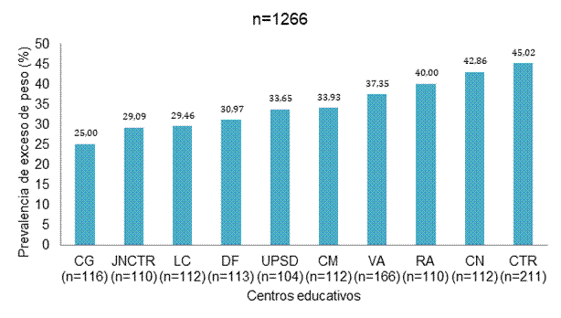 Prevalencia de exceso de peso¹ según centro educativo. Cantón de La Unión, Cartago, agosto-noviembre, 2015.