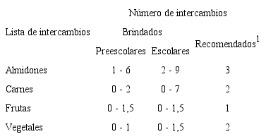 Intercambios de alimentos brindados a preescolares y escolares durante el almuerzo en los comedores de los centros educativos en estudio, en comparación con las recomendaciones establecidas por PANEA. Cantón de La Unión, Cartago, agosto-noviembre, 2015. (n=36)