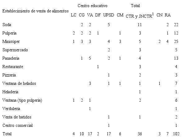 N&uacute;mero y tipo de establecimientos de venta de comida ubicados en los alrededores de cada uno de los centros educativos en estudio. Cant&oacute;n de La Uni&oacute;n, Cartago, setiembre-diciembre, 2016. (n=102)