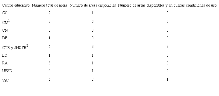 Cantidad de &aacute;reas para la realizaci&oacute;n de actividad f&iacute;sica disponibles y en buenas condiciones de uso, ubicadas en los alrededores de cada uno de los centros educativos en estudio. Cant&oacute;n de La Uni&oacute;n, Cartago, setiembre-diciembre, 2016. (n=25)