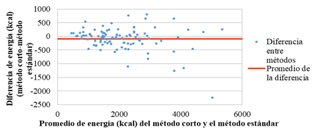 Comparación de las estimaciones de energía según el sistema de grupos de alimentos y el método estándar.