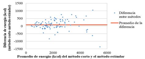 Comparación de las estimaciones de energía según el método de listas de la ADA y el método estándar