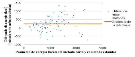 Comparación de las estimaciones de energía según el método de listas colombianas y el método estándar
