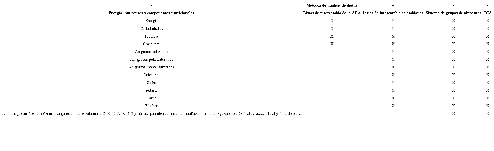 Energía, nutrientes y otros componentes nutricionales específicos que incluye cada uno de los cuatro métodos de análisis de dietas