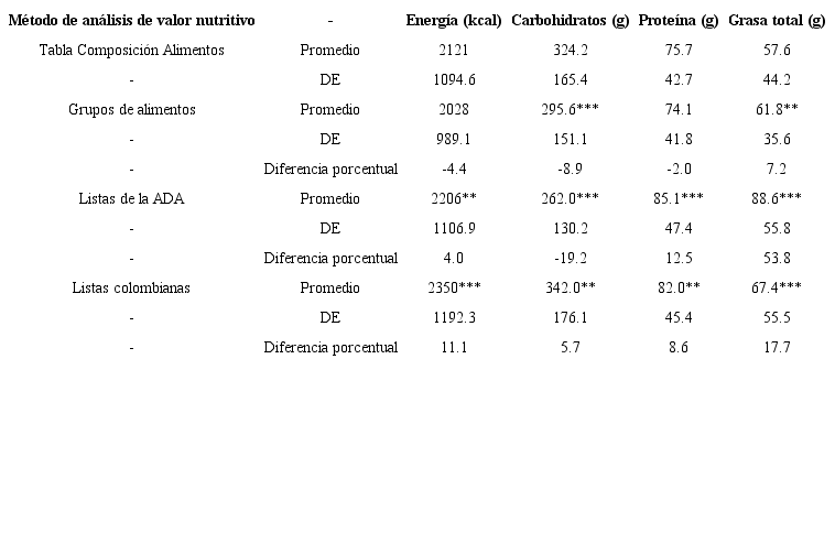 Comparación de los tres métodos cortos contra el método estándar para estimar el contenido de energía y macronutrientes y la diferencia porcentual entre los promedios de las estimaciones (n=100).