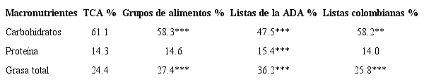 Comparación entre los porcentajes del valor energético total (%VET) para macronutrientes según los tres métodos cortos y el método estándar (n=100).
