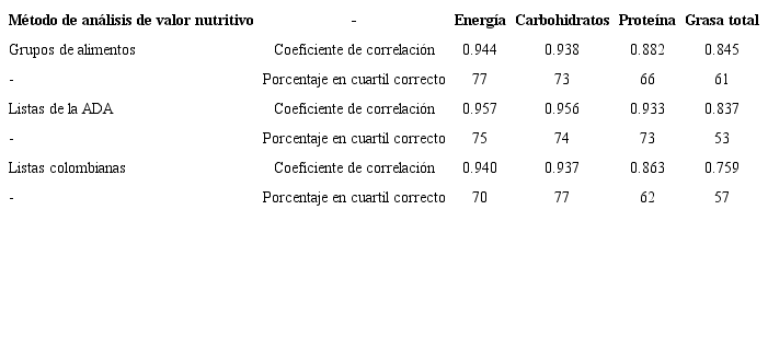 Coeficientes de correlación y el porcentaje clasificado correctamente en cuartiles de las distribuciones para energía y macronutrientes de los tres métodos cortos contra el método estándar1.(n=100).