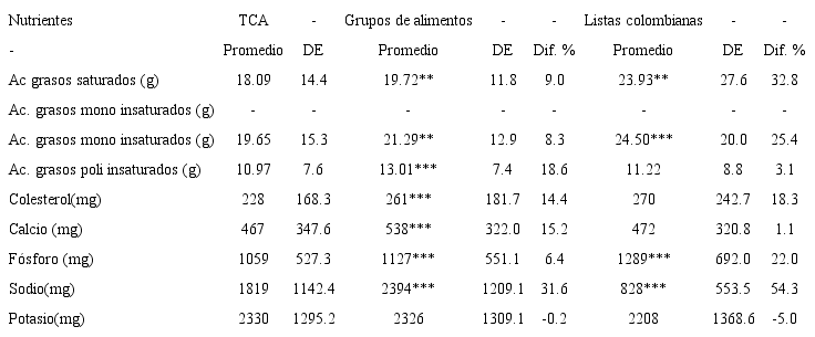 Comparación de los promedios y la diferencia porcentual de dos métodos cortos contra el método estándar para ocho nutrientes (n=100)