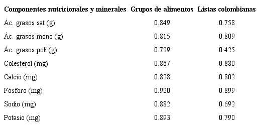 Coeficientes de correlación de las estimaciones de ocho nutrientes de dos métodos cortos contra el método estándar1