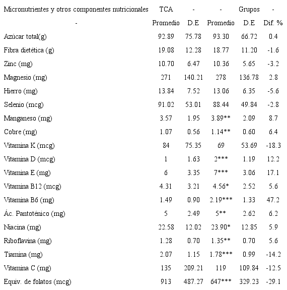 Comparación de los promedios y la diferencia porcentual del sistema de grupos de alimentos contra el método estándar para nutrientes y otros componentes nutricionales (n=100).