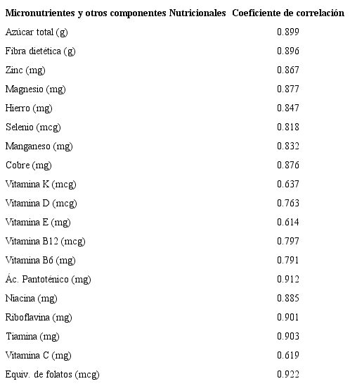 Coeficientes de correlación de las estimaciones de nutrientes y otros componentes nutricionales del sistema de grupos de alimentos contra el método estándar1 (n=100).