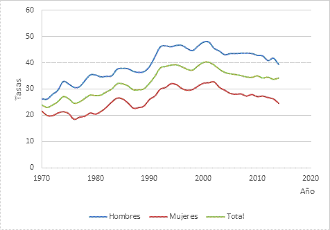 Promedios móviles de las tasas brutas de mortalidad por infarto agudo al miocardio en Costa Rica por sexo, 1970 - 2014