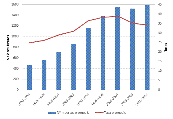 Tasas y valores brutos por 100 000 habitantes número de muertes por infarto al miocardio, Costa Rica 1970 - 2014