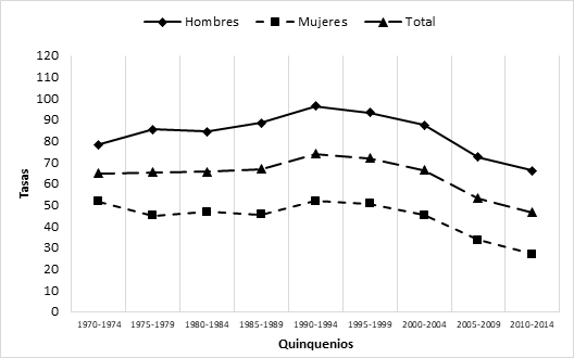 Tasas ajustadas de mortalidad por infarto agudo al miocardio en personas de 35 a 74 años, según sexo. Costa Rica 1970 - 2014.