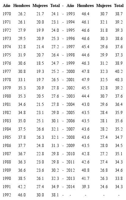 Promedios móviles (hombres y mujeres) de las tasas brutas de mortalidad por infarto agudo al miocardio en Costa Rica, 1970-2014.