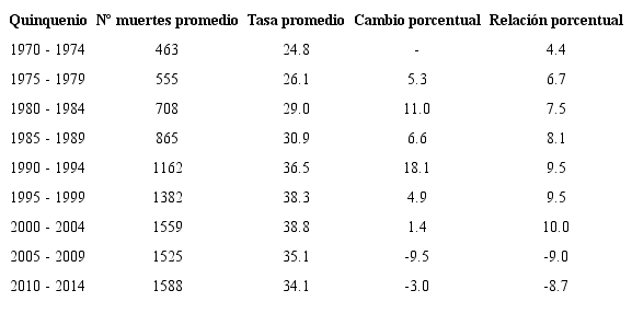 Tasas brutas por 100 000 habitantes de mortalidad por infarto agudo al miocardio en Costa Rica, 1970 - 2014. Promedios quinquenales y relación porcentual con la mortalidad general.