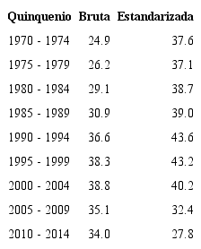 Tasas brutas y estandarizadas de mortalidad por infarto agudo al miocardio en Costa Rica, 1970 - 2014.