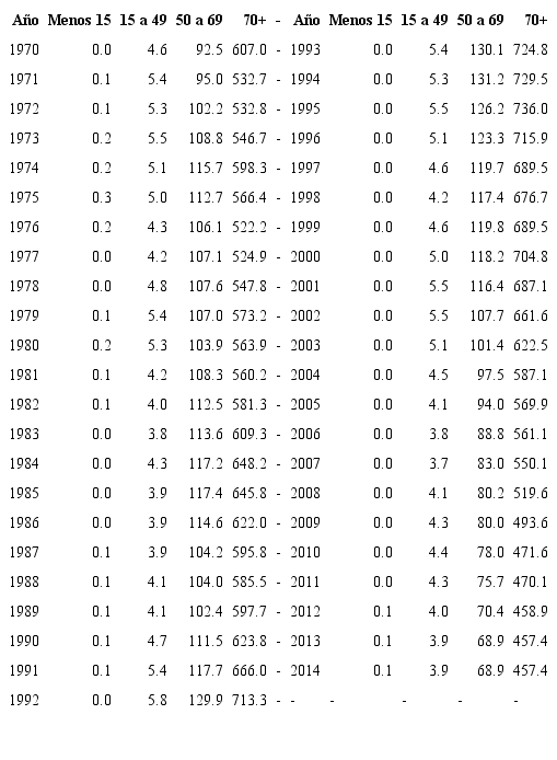 Promedios móviles de las tasas brutas de mortalidad por infarto agudo al miocardio en Costa Rica por grupos de edad, 1970 - 2014.
