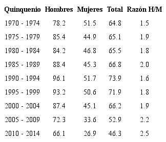 Mortalidad por infarto agudo al miocardio en personas entre 35 y 74 años por quinquenios en Costa Rica, 1970 - 2014.
