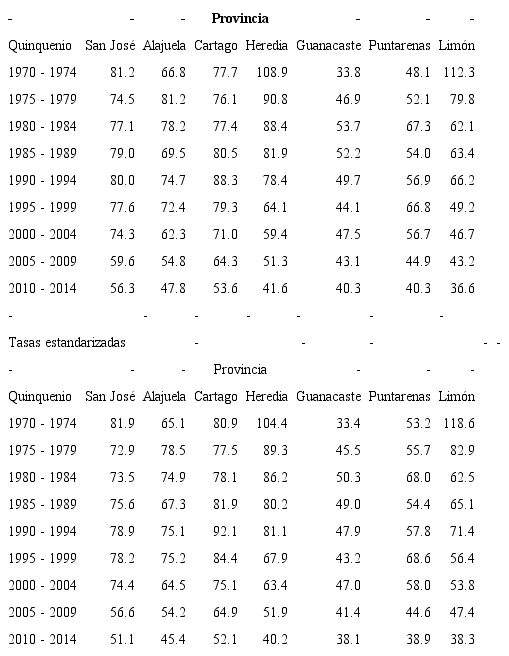 Tasas brutas y estandarizadas de mortalidad por IAM (por 100 000 habitantes) en personas de 35 a 74 años, por quinquenio según provincias. Costa Rica, 1970-2014.