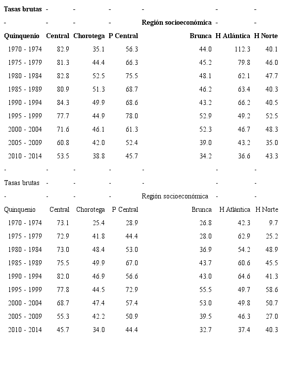 Tasas brutas y estandarizadas de mortalidad por causa de infarto agudo al miocardio en personas de 35 a 74 años, por quinquenio según región socioeconómica. Costa Rica 1970-2014.