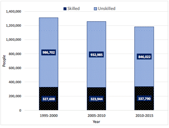 Total skilled and unskilled internal migrants, 1995-2000, 2005-2010 and 2010-2015